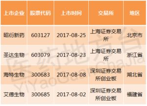 2017年8月 医药企业上市潮与武汉软件开发的行业联动